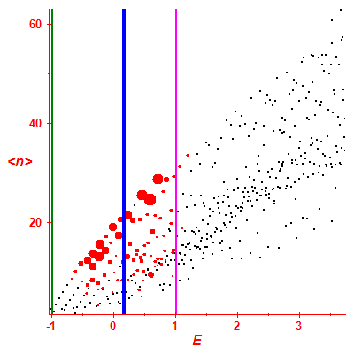 Peres lattice <N>